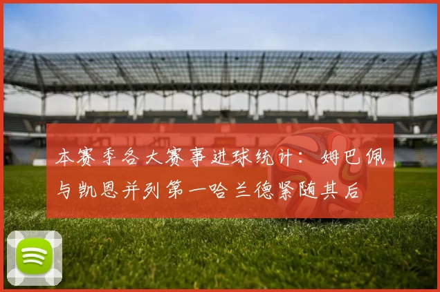 本赛季各大赛事进球统计：姆巴佩与凯恩并列第一哈兰德紧随其后